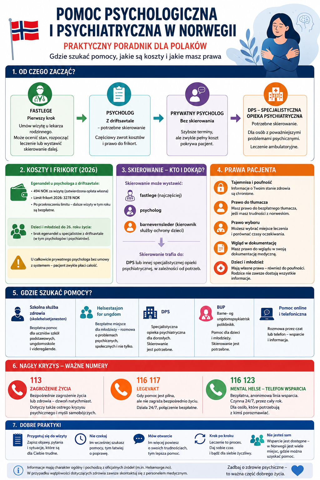 Infografika: system pomocy psychologicznej w Norwegii